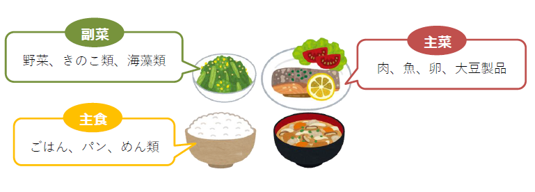 「主食」ごはん、パン、めん類「主菜」肉、魚、卵、大豆製品「副菜」野菜、きのこ類、海藻類